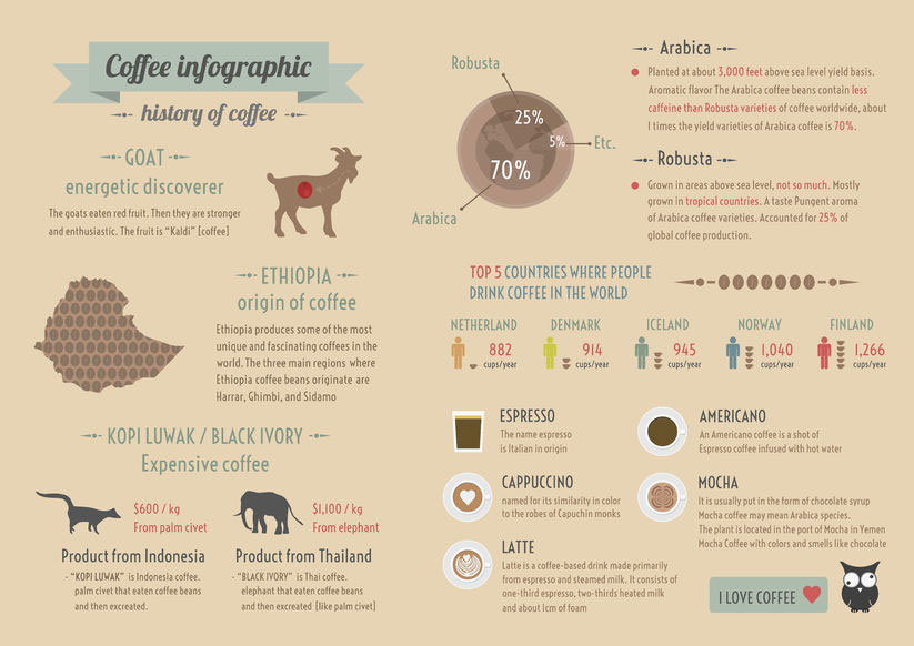 history of coffee infographics
